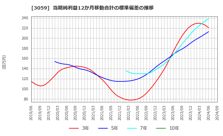 3059 ヒラキ(株): 当期純利益12か月移動合計の標準偏差の推移