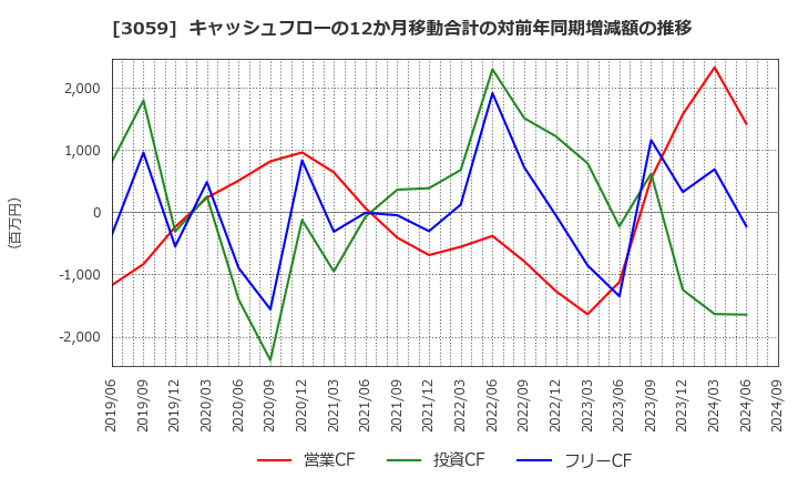 3059 ヒラキ(株): キャッシュフローの12か月移動合計の対前年同期増減額の推移