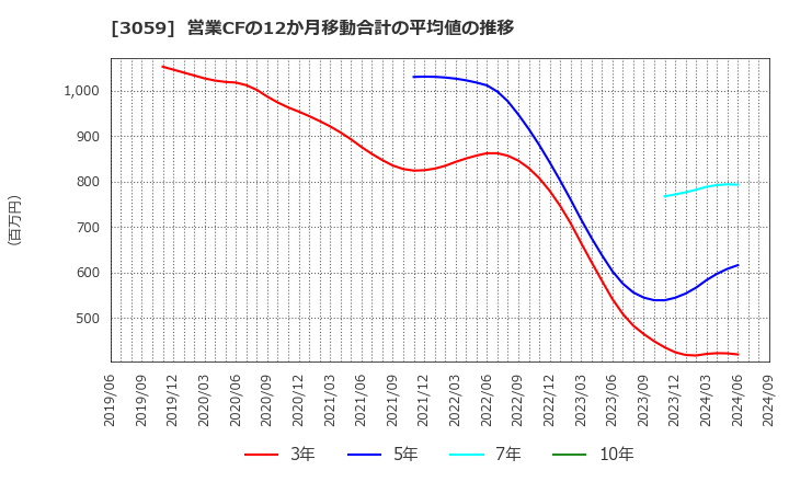 3059 ヒラキ(株): 営業CFの12か月移動合計の平均値の推移