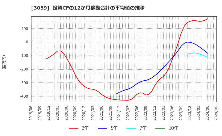 3059 ヒラキ(株): 投資CFの12か月移動合計の平均値の推移