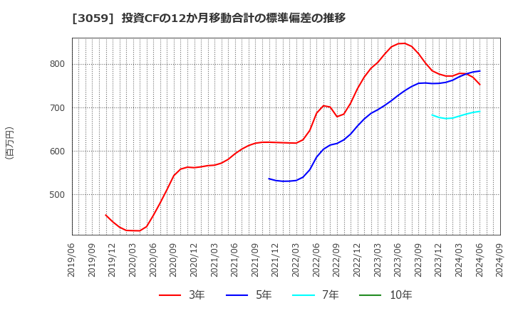 3059 ヒラキ(株): 投資CFの12か月移動合計の標準偏差の推移