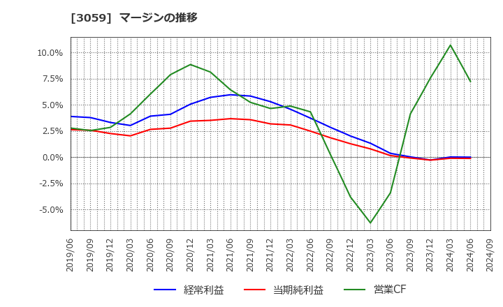 3059 ヒラキ(株): マージンの推移