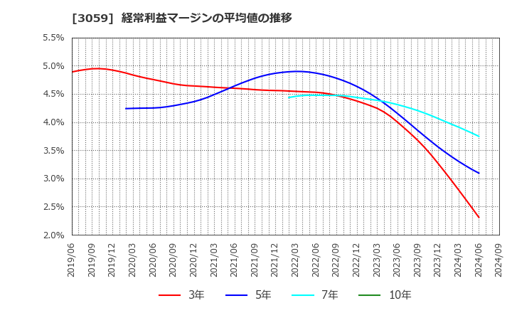 3059 ヒラキ(株): 経常利益マージンの平均値の推移