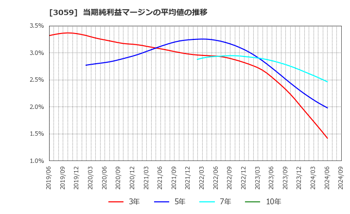 3059 ヒラキ(株): 当期純利益マージンの平均値の推移