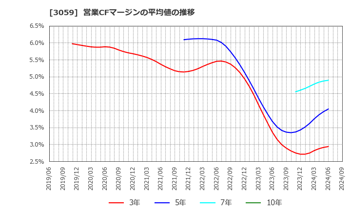 3059 ヒラキ(株): 営業CFマージンの平均値の推移