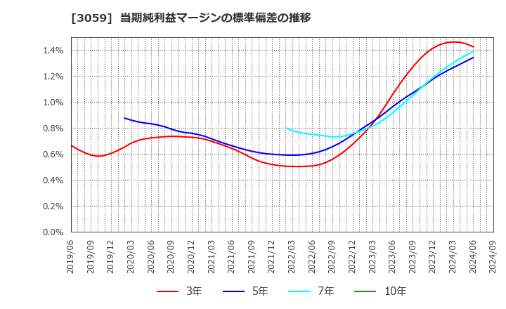 3059 ヒラキ(株): 当期純利益マージンの標準偏差の推移