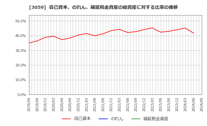 3059 ヒラキ(株): 自己資本、のれん、繰延税金資産の総資産に対する比率の推移