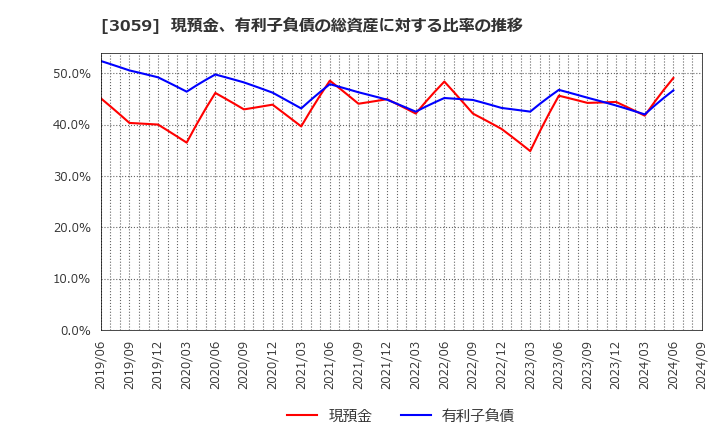 3059 ヒラキ(株): 現預金、有利子負債の総資産に対する比率の推移