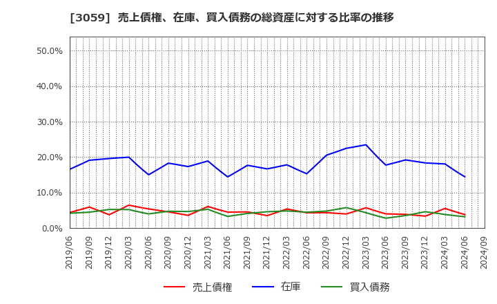 3059 ヒラキ(株): 売上債権、在庫、買入債務の総資産に対する比率の推移