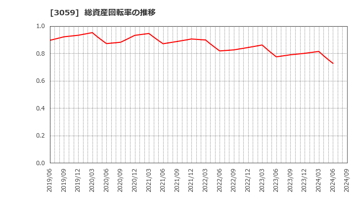 3059 ヒラキ(株): 総資産回転率の推移