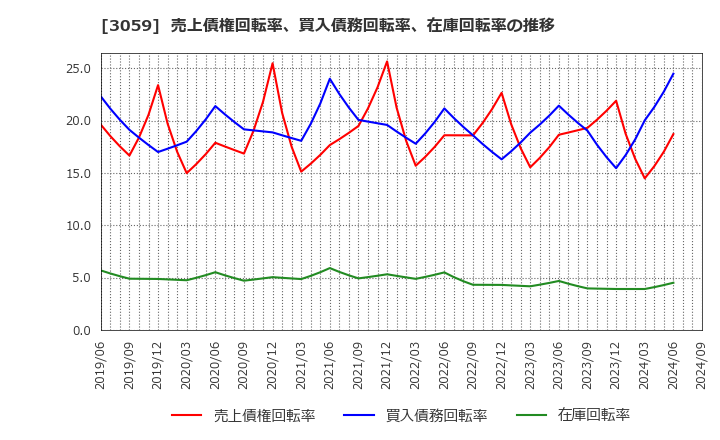 3059 ヒラキ(株): 売上債権回転率、買入債務回転率、在庫回転率の推移