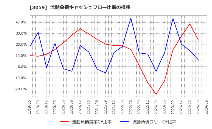 3059 ヒラキ(株): 流動負債キャッシュフロー比率の推移