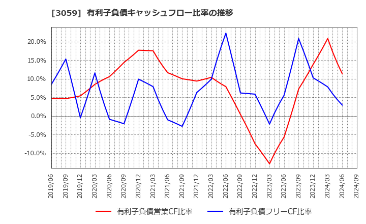 3059 ヒラキ(株): 有利子負債キャッシュフロー比率の推移