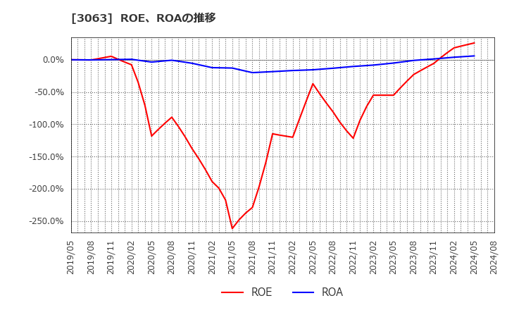 3063 (株)ジェイグループホールディングス: ROE、ROAの推移