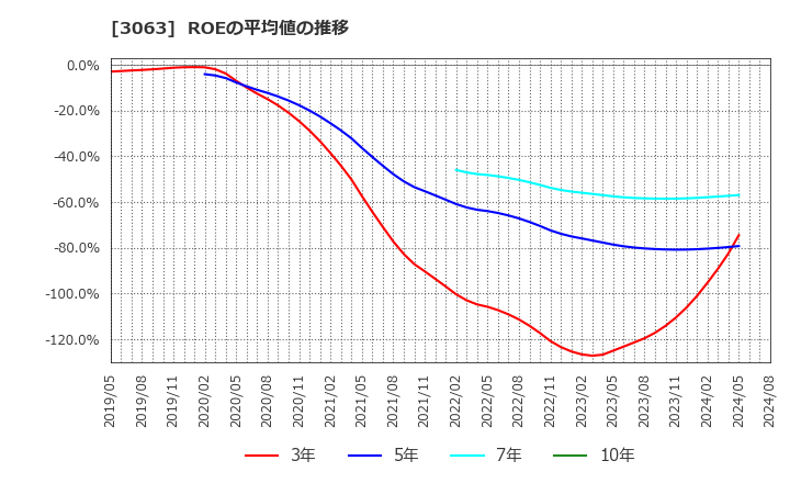 3063 (株)ジェイグループホールディングス: ROEの平均値の推移
