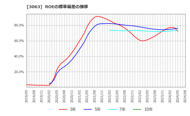 3063 (株)ジェイグループホールディングス: ROEの標準偏差の推移