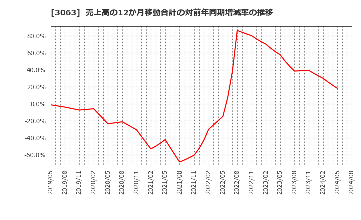 3063 (株)ジェイグループホールディングス: 売上高の12か月移動合計の対前年同期増減率の推移