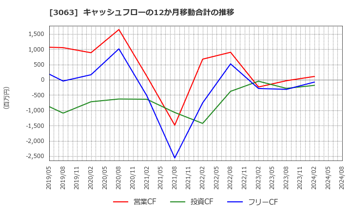 3063 (株)ジェイグループホールディングス: キャッシュフローの12か月移動合計の推移