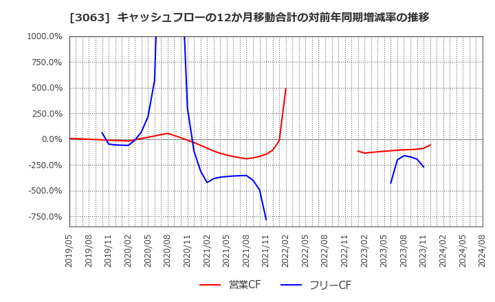 3063 (株)ジェイグループホールディングス: キャッシュフローの12か月移動合計の対前年同期増減率の推移