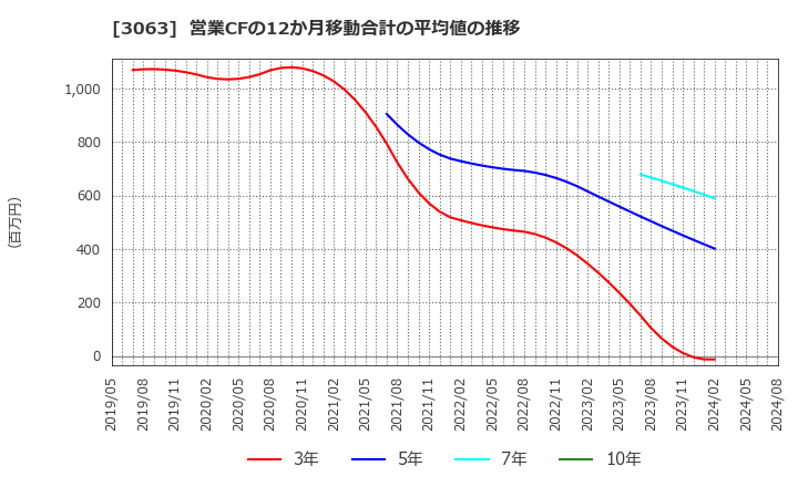 3063 (株)ジェイグループホールディングス: 営業CFの12か月移動合計の平均値の推移