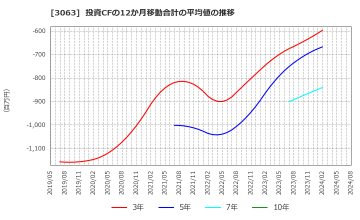 3063 (株)ジェイグループホールディングス: 投資CFの12か月移動合計の平均値の推移