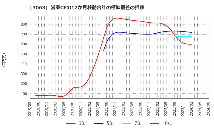 3063 (株)ジェイグループホールディングス: 営業CFの12か月移動合計の標準偏差の推移