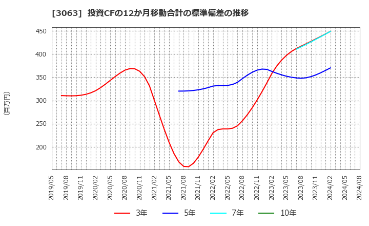 3063 (株)ジェイグループホールディングス: 投資CFの12か月移動合計の標準偏差の推移