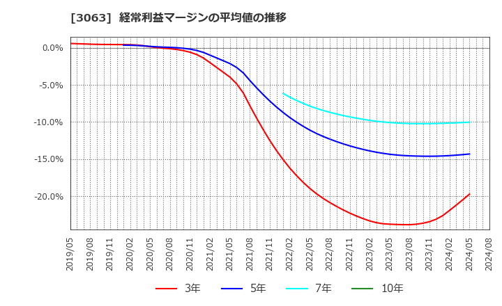 3063 (株)ジェイグループホールディングス: 経常利益マージンの平均値の推移