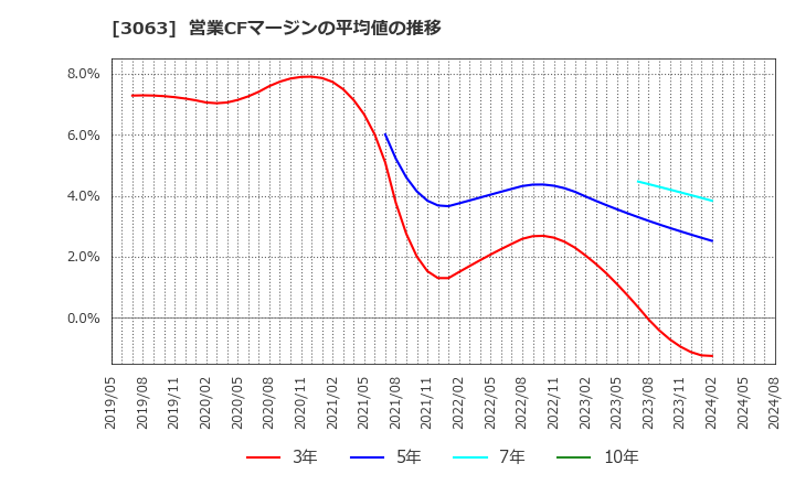 3063 (株)ジェイグループホールディングス: 営業CFマージンの平均値の推移