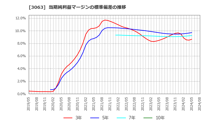 3063 (株)ジェイグループホールディングス: 当期純利益マージンの標準偏差の推移