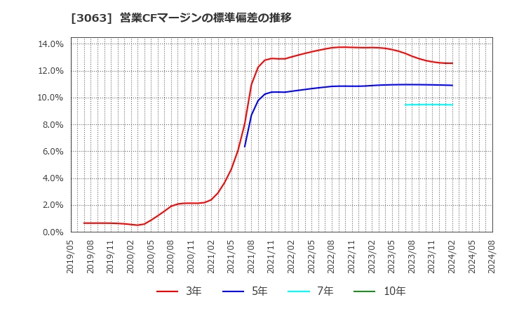 3063 (株)ジェイグループホールディングス: 営業CFマージンの標準偏差の推移