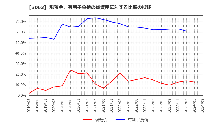 3063 (株)ジェイグループホールディングス: 現預金、有利子負債の総資産に対する比率の推移