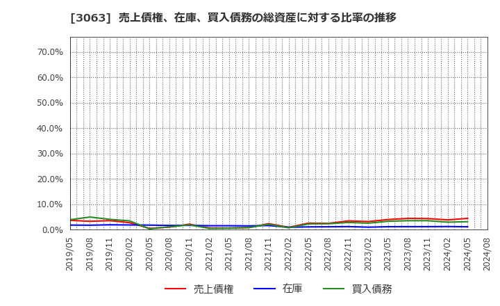 3063 (株)ジェイグループホールディングス: 売上債権、在庫、買入債務の総資産に対する比率の推移