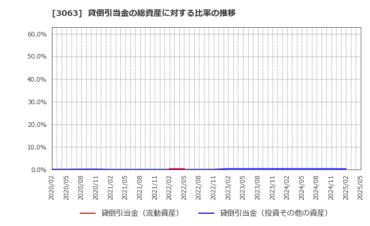 3063 (株)ジェイグループホールディングス: 貸倒引当金の総資産に対する比率の推移