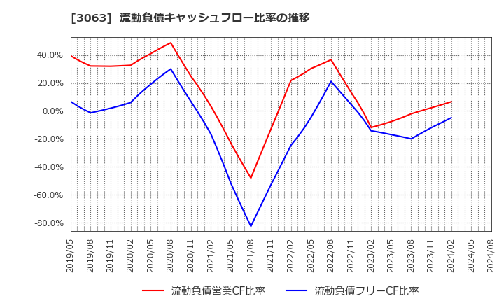 3063 (株)ジェイグループホールディングス: 流動負債キャッシュフロー比率の推移