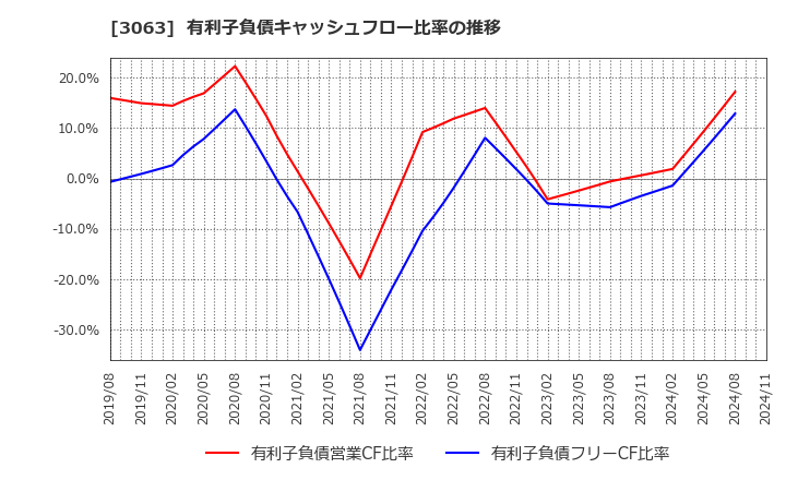3063 (株)ジェイグループホールディングス: 有利子負債キャッシュフロー比率の推移