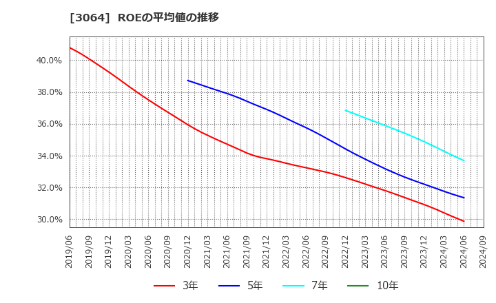 3064 (株)ＭｏｎｏｔａＲＯ: ROEの平均値の推移