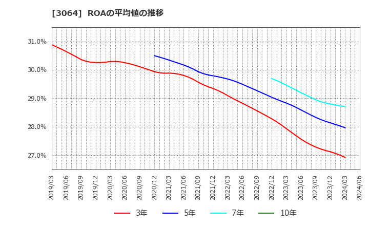3064 (株)ＭｏｎｏｔａＲＯ: ROAの平均値の推移