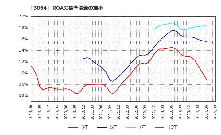 3064 (株)ＭｏｎｏｔａＲＯ: ROAの標準偏差の推移