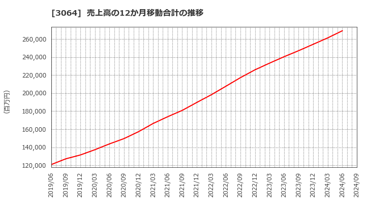 3064 (株)ＭｏｎｏｔａＲＯ: 売上高の12か月移動合計の推移