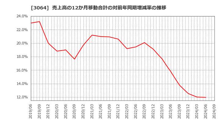 3064 (株)ＭｏｎｏｔａＲＯ: 売上高の12か月移動合計の対前年同期増減率の推移