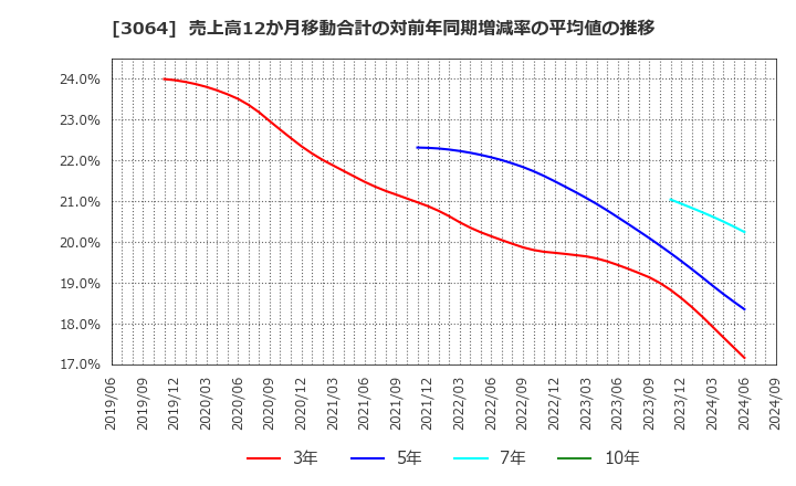 3064 (株)ＭｏｎｏｔａＲＯ: 売上高12か月移動合計の対前年同期増減率の平均値の推移