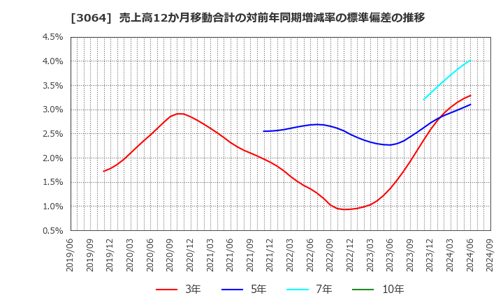 3064 (株)ＭｏｎｏｔａＲＯ: 売上高12か月移動合計の対前年同期増減率の標準偏差の推移