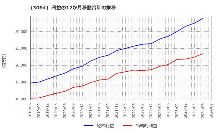 3064 (株)ＭｏｎｏｔａＲＯ: 利益の12か月移動合計の推移