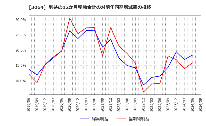 3064 (株)ＭｏｎｏｔａＲＯ: 利益の12か月移動合計の対前年同期増減率の推移