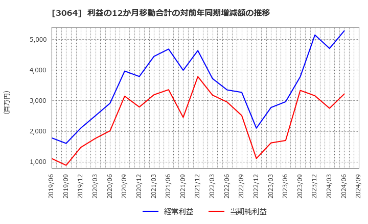 3064 (株)ＭｏｎｏｔａＲＯ: 利益の12か月移動合計の対前年同期増減額の推移