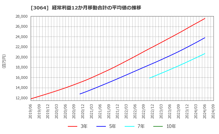 3064 (株)ＭｏｎｏｔａＲＯ: 経常利益12か月移動合計の平均値の推移