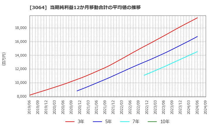 3064 (株)ＭｏｎｏｔａＲＯ: 当期純利益12か月移動合計の平均値の推移