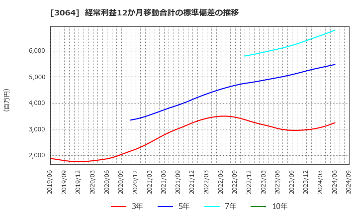 3064 (株)ＭｏｎｏｔａＲＯ: 経常利益12か月移動合計の標準偏差の推移