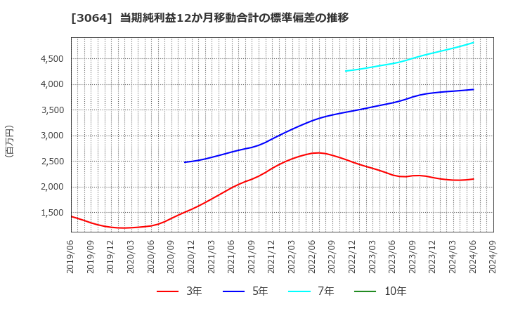 3064 (株)ＭｏｎｏｔａＲＯ: 当期純利益12か月移動合計の標準偏差の推移